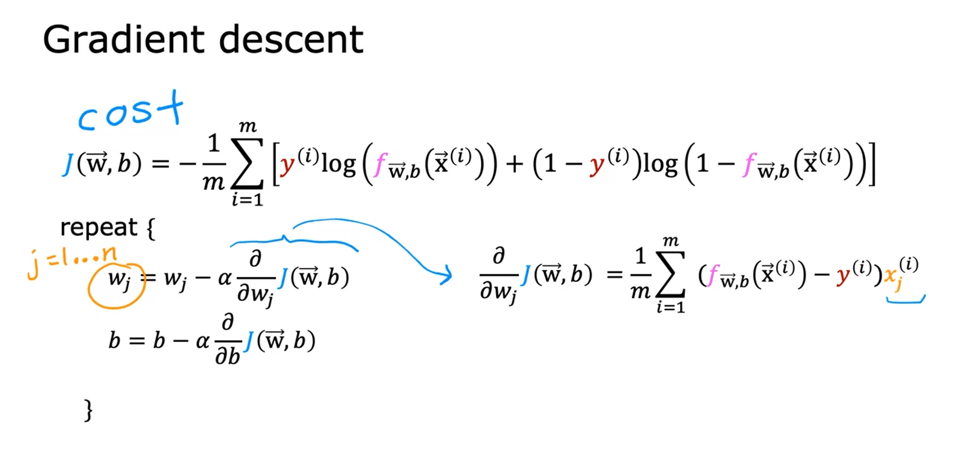 Derivative with respect to w_j