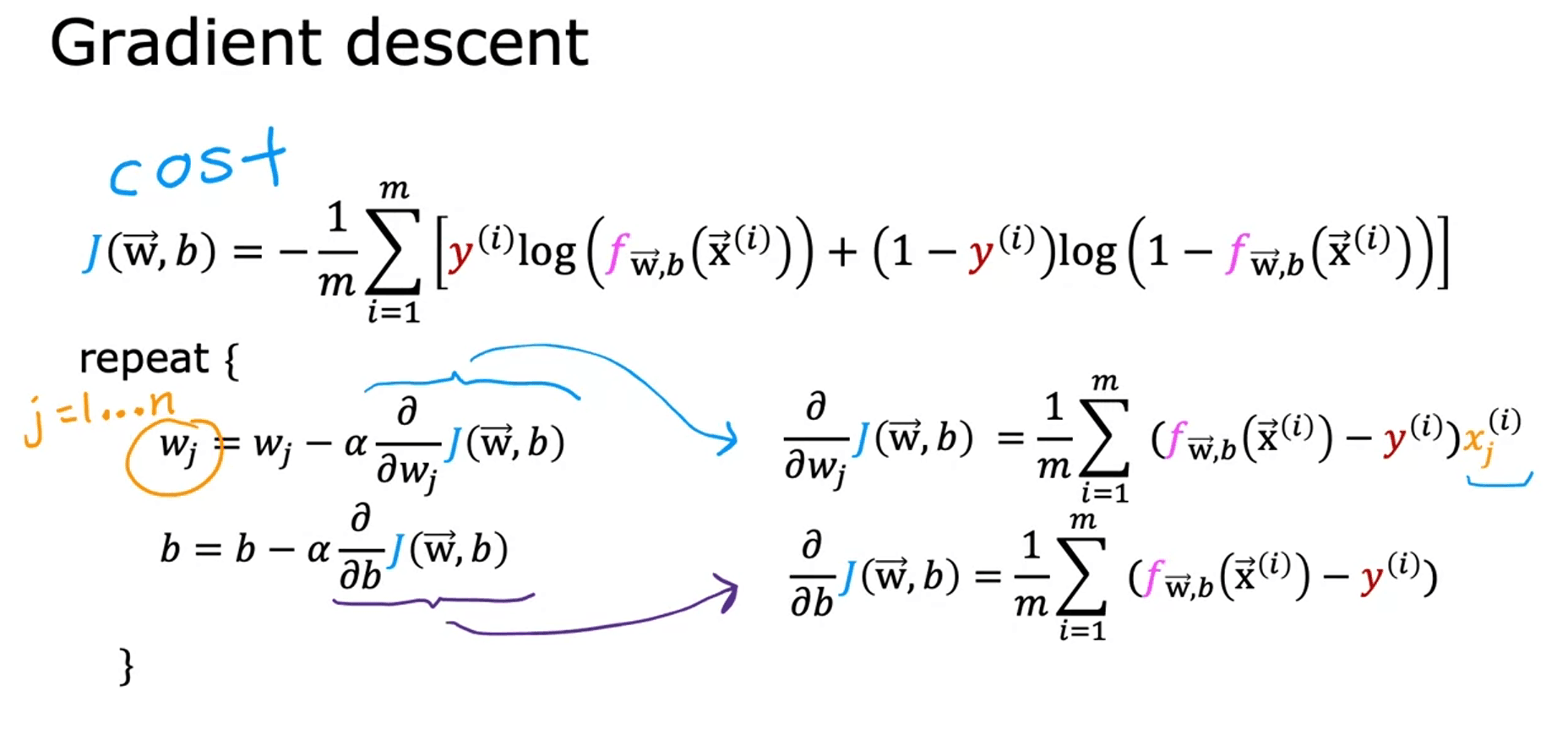 Derivative with respect to b